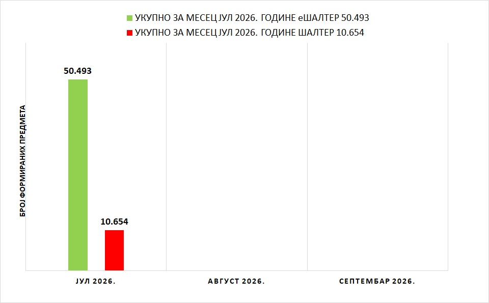 /content/images/stranice/statistika/2026/08/Grafik 1 - II kvartal 2026j.jpg